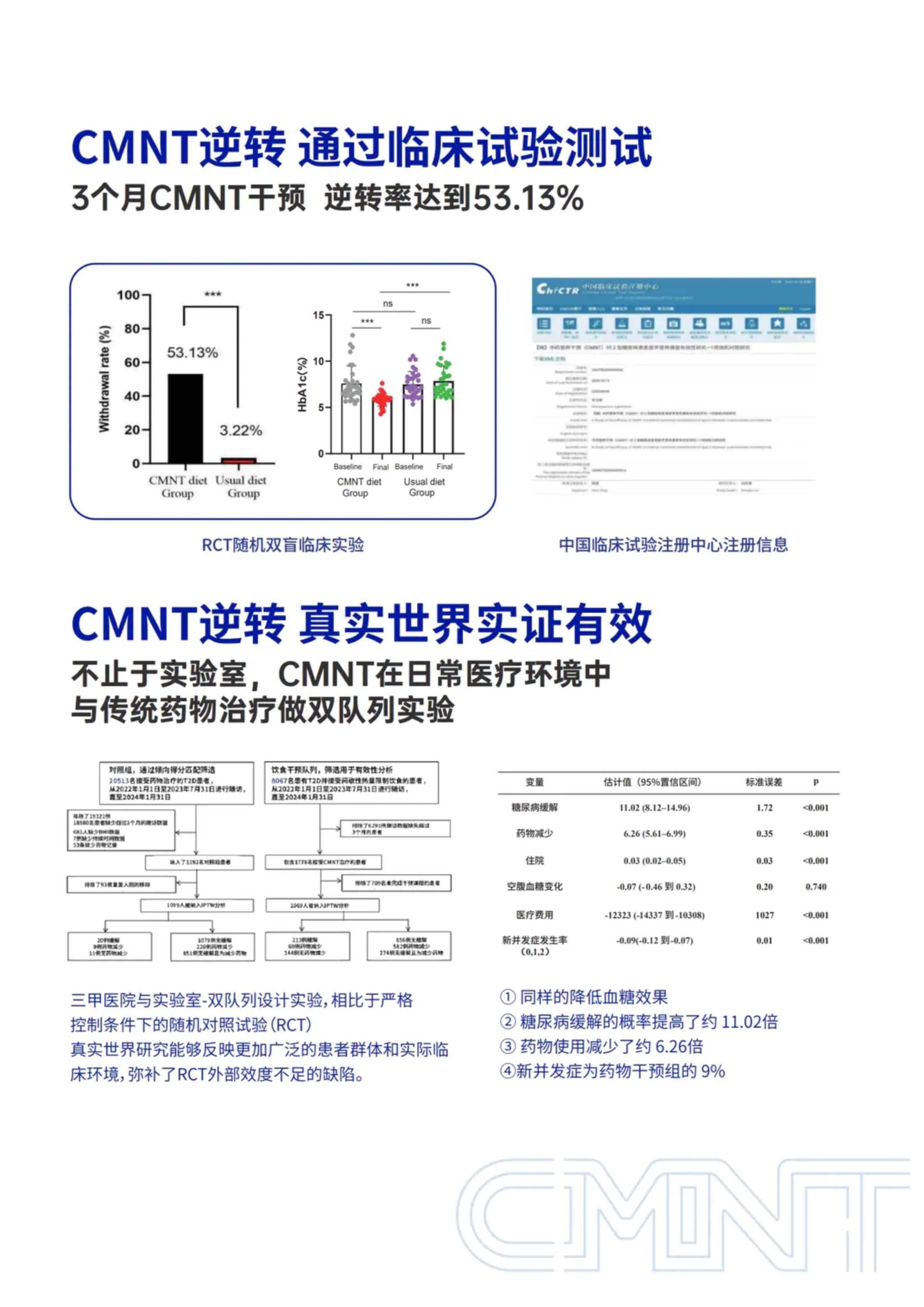 第 15 页 · CMNT逆转临床试验与真实世界验证