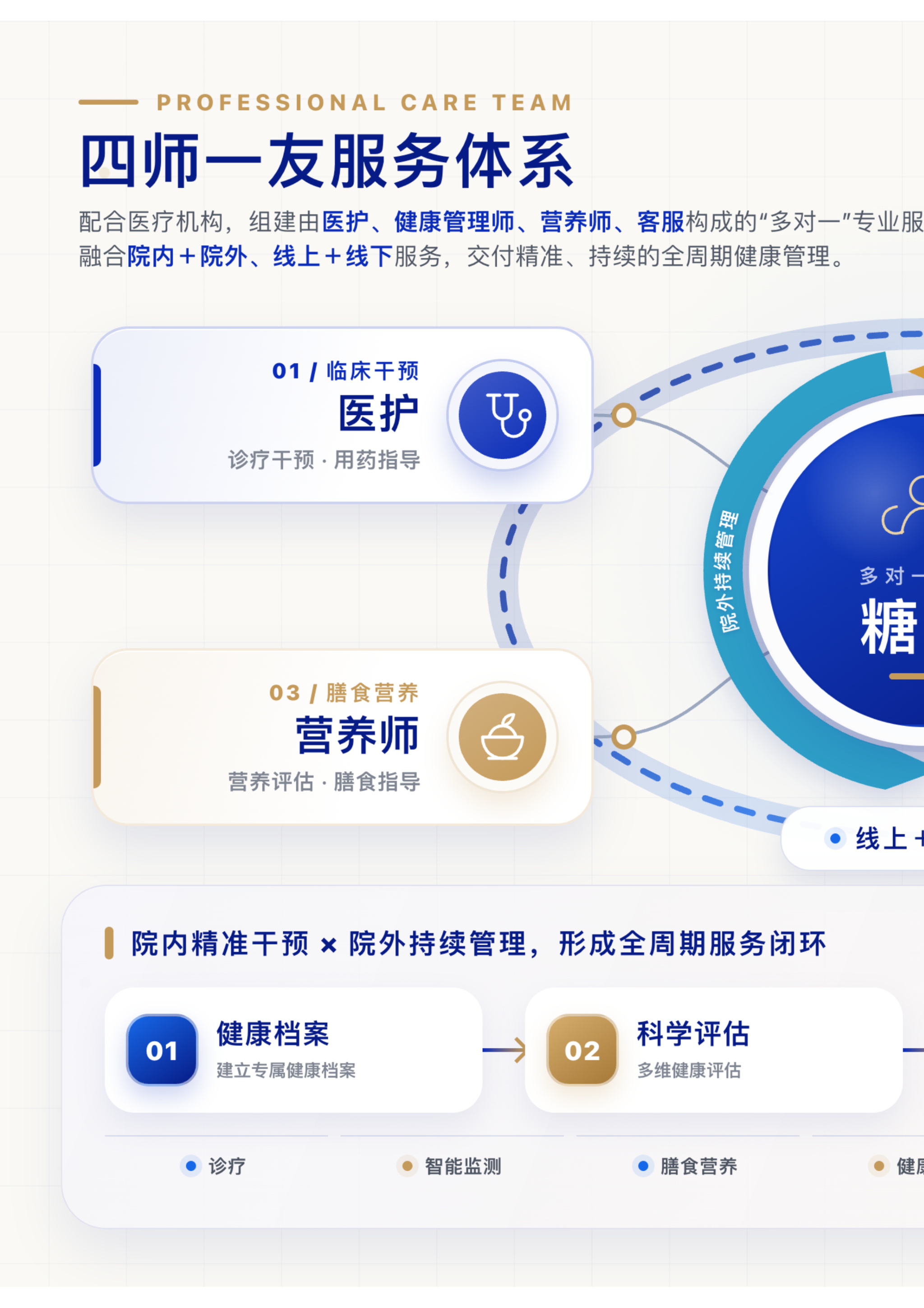 第 22 页 · 四师一友服务体系（左页）