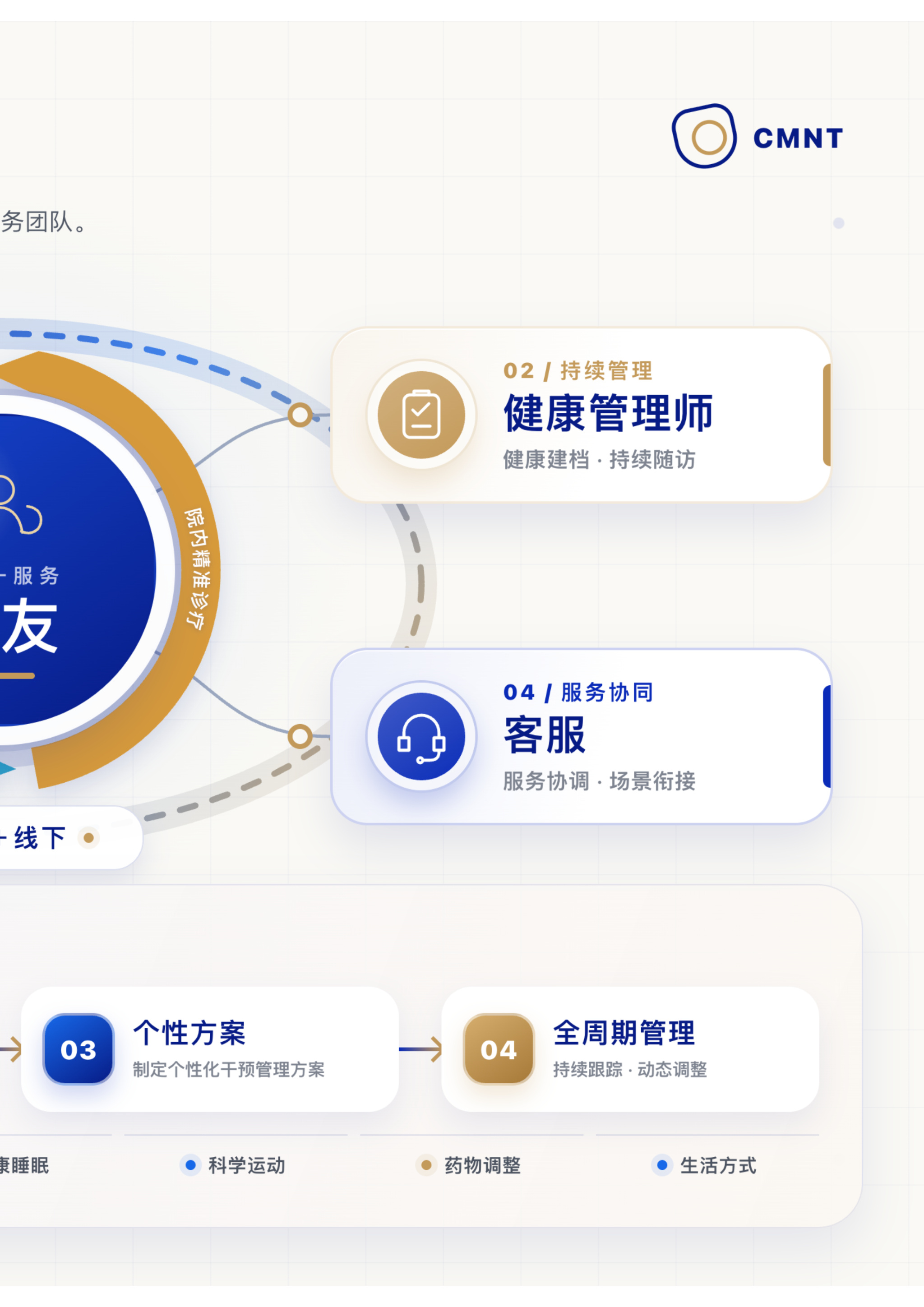 第 23 页 · 四师一友服务体系（右页）