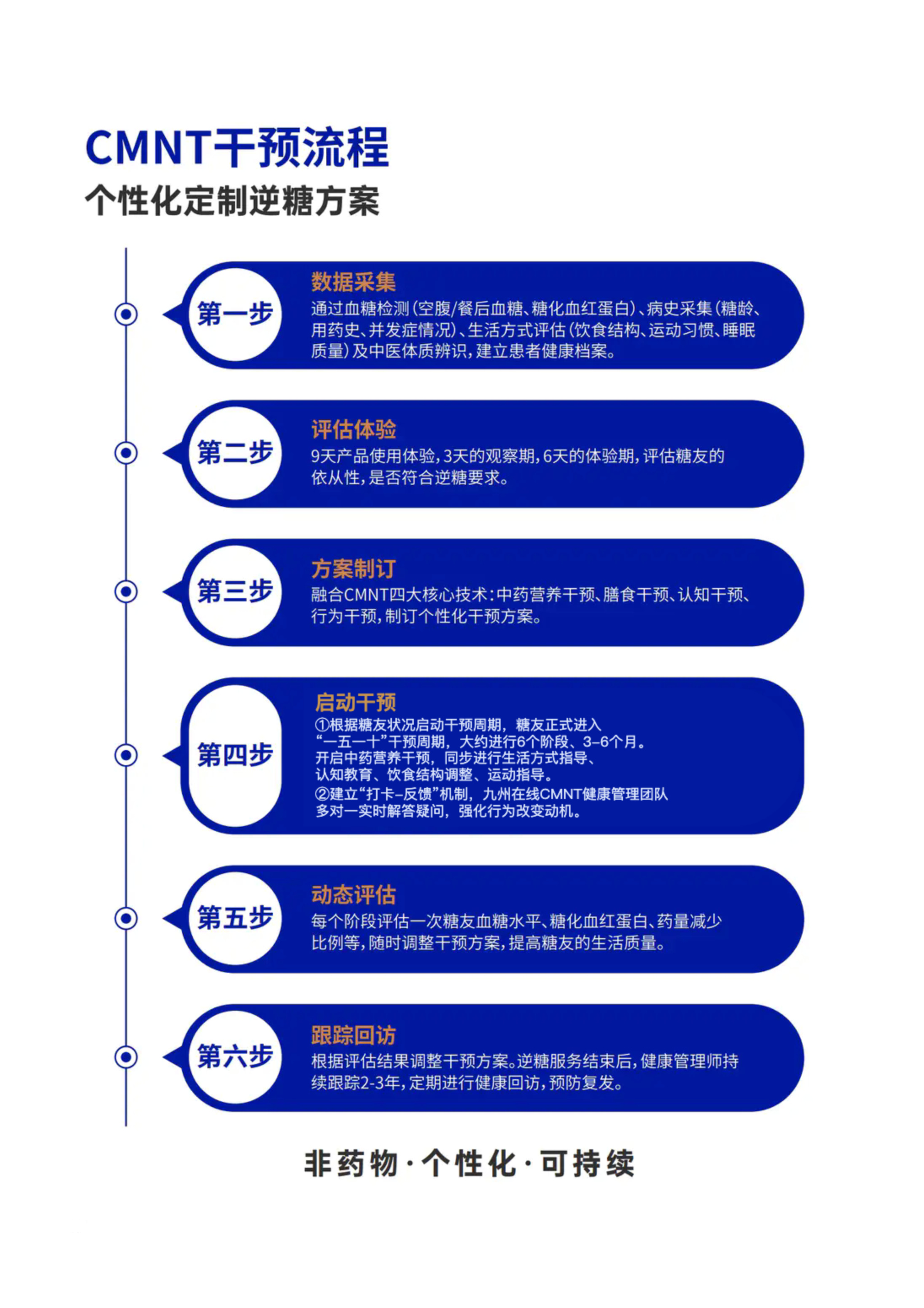 第 25 页 · CMNT干预流程
